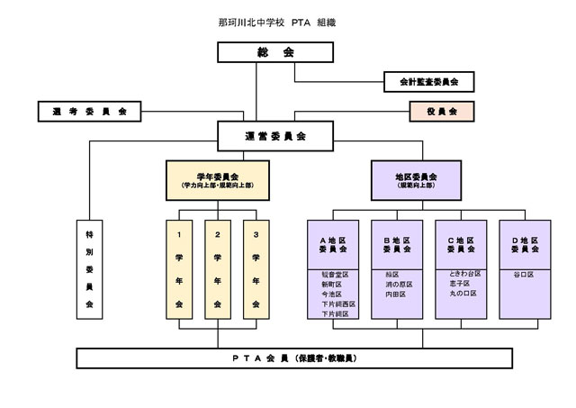 那珂川北中学校 PTA組織図