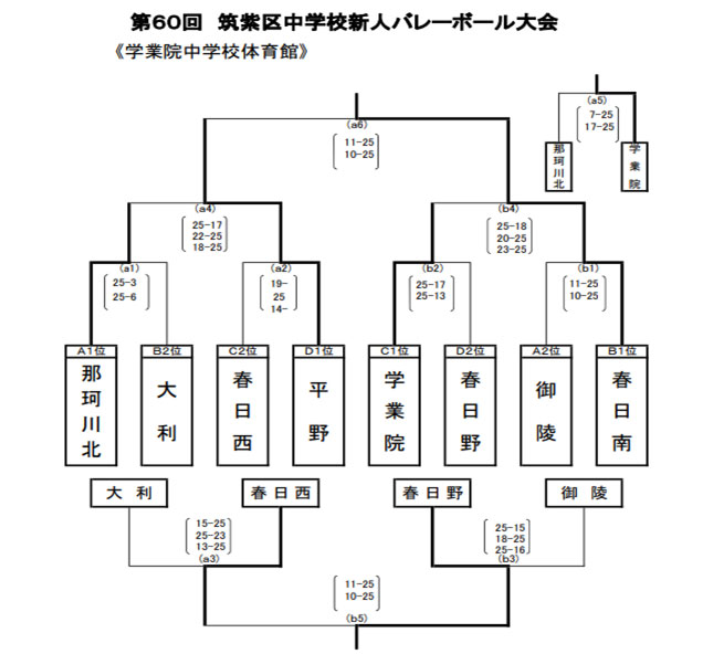 那珂川北中学校 筑紫区中学校信心バレーボール大会結果